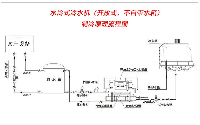 渦旋式水冷冷水機